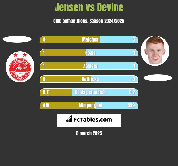 Jensen vs Devine h2h player stats