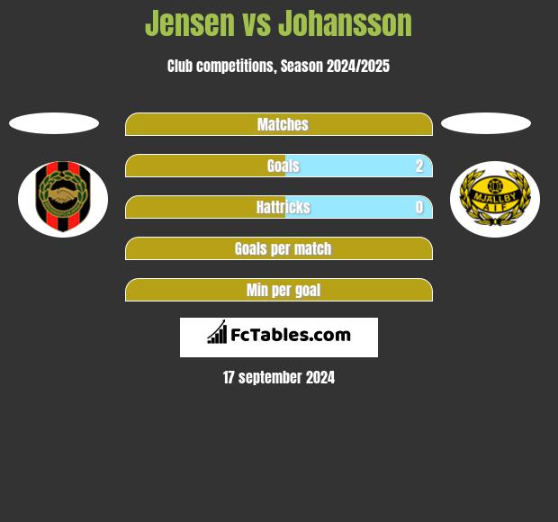 Jensen vs Johansson h2h player stats