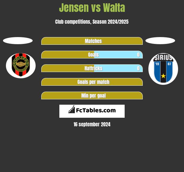 Jensen vs Walta h2h player stats