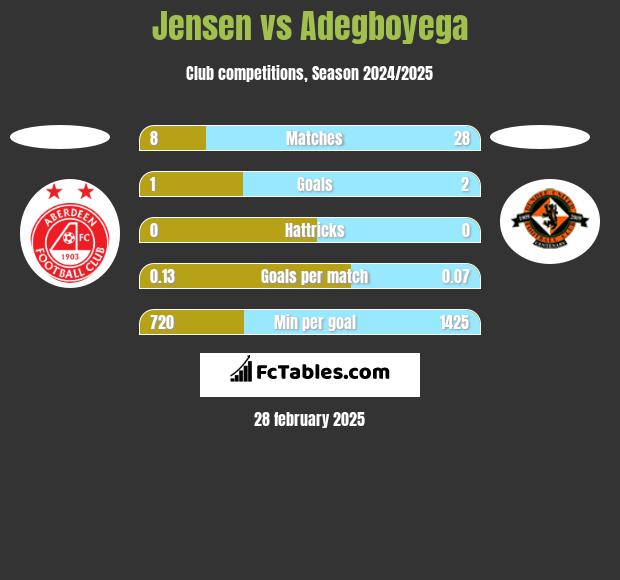 Jensen vs Adegboyega h2h player stats