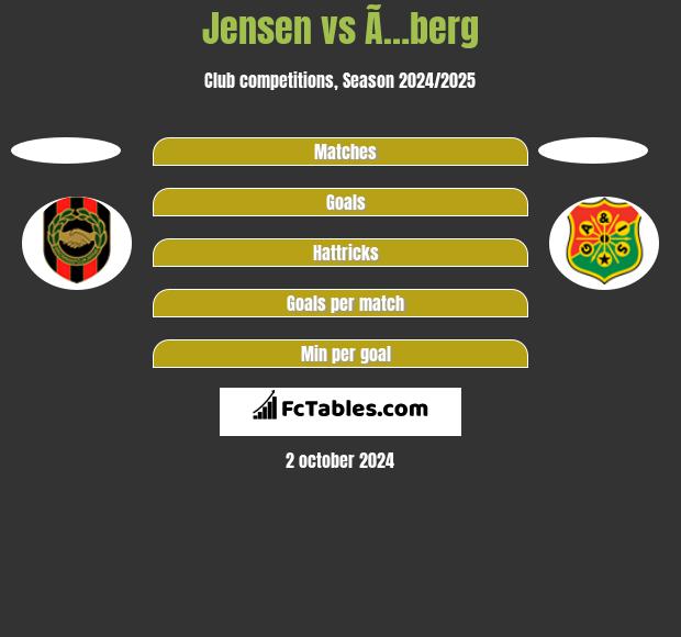 Jensen vs Ã…berg h2h player stats