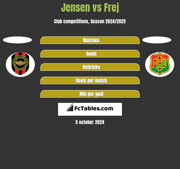 Jensen vs Frej h2h player stats