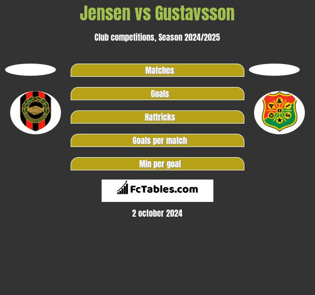 Jensen vs Gustavsson h2h player stats