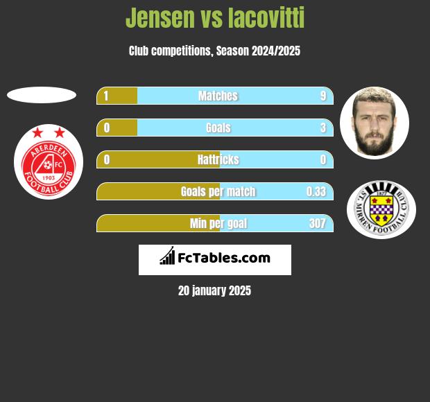 Jensen vs Iacovitti h2h player stats