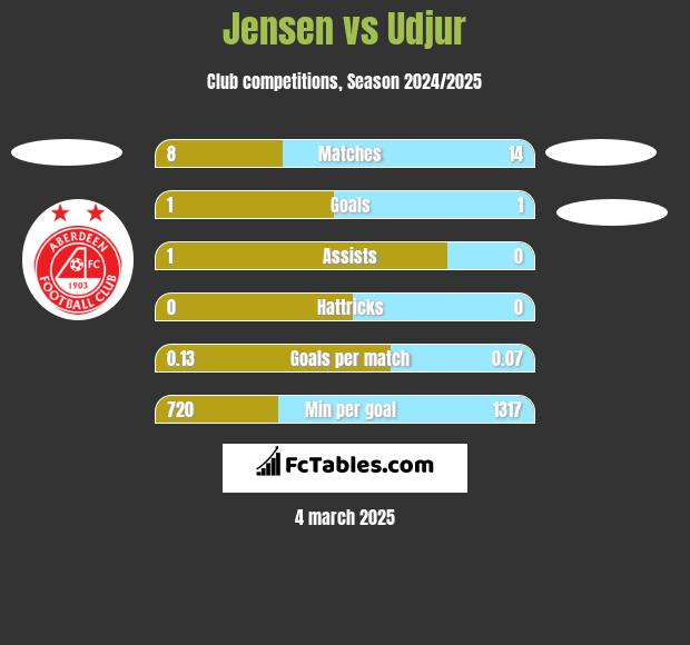 Jensen vs Udjur h2h player stats