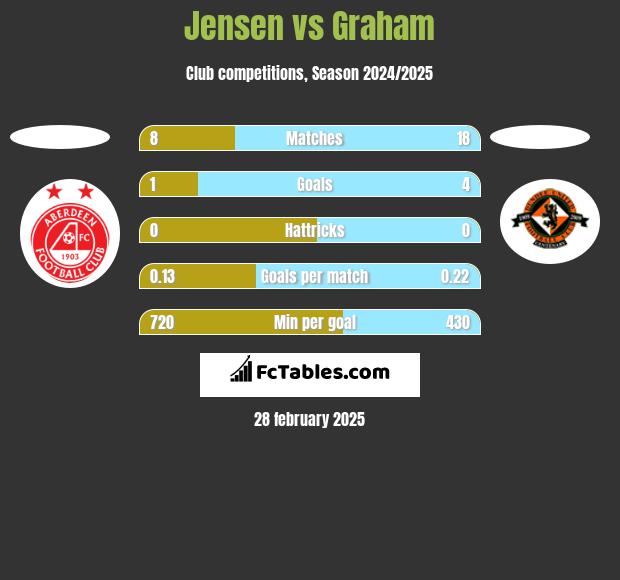 Jensen vs Graham h2h player stats