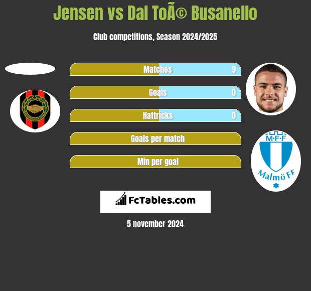 Jensen vs Dal ToÃ© Busanello h2h player stats