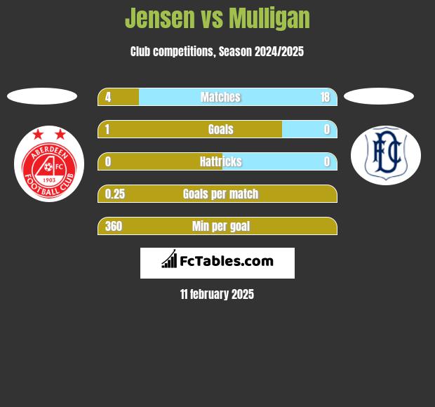 Jensen vs Mulligan h2h player stats