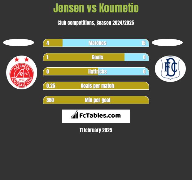 Jensen vs Koumetio h2h player stats