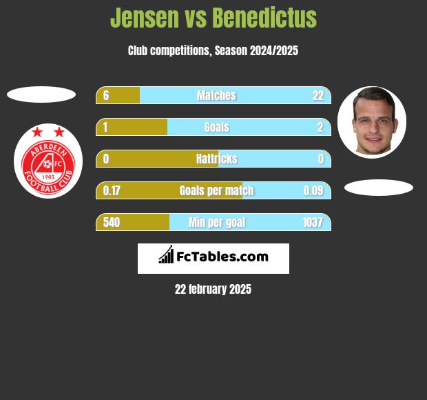 Jensen vs Benedictus h2h player stats