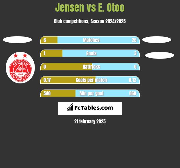 Jensen vs E. Otoo h2h player stats