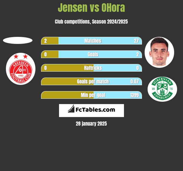 Jensen vs OHora h2h player stats