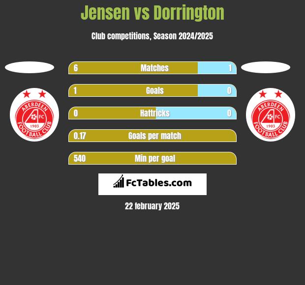 Jensen vs Dorrington h2h player stats