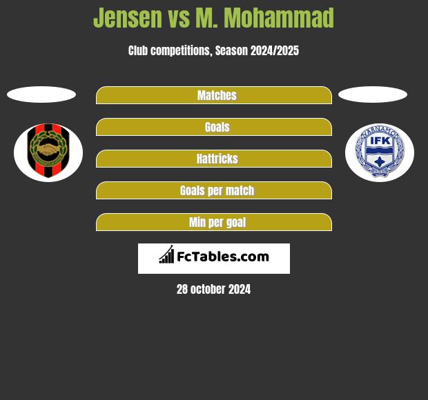 Jensen vs M. Mohammad h2h player stats