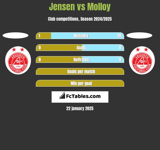 Jensen vs Molloy h2h player stats