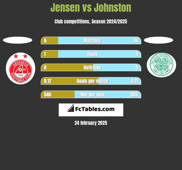 Jensen vs Johnston h2h player stats