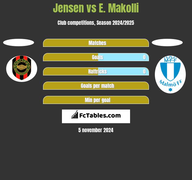 Jensen vs E. Makolli h2h player stats