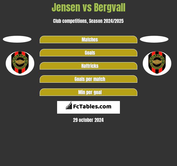 Jensen vs Bergvall h2h player stats