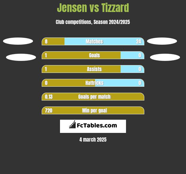 Jensen vs Tizzard h2h player stats