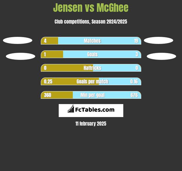 Jensen vs McGhee h2h player stats