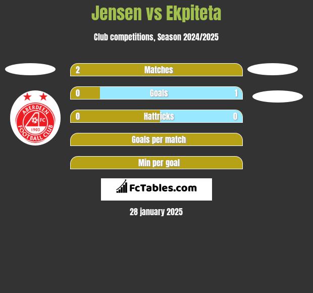 Jensen vs Ekpiteta h2h player stats