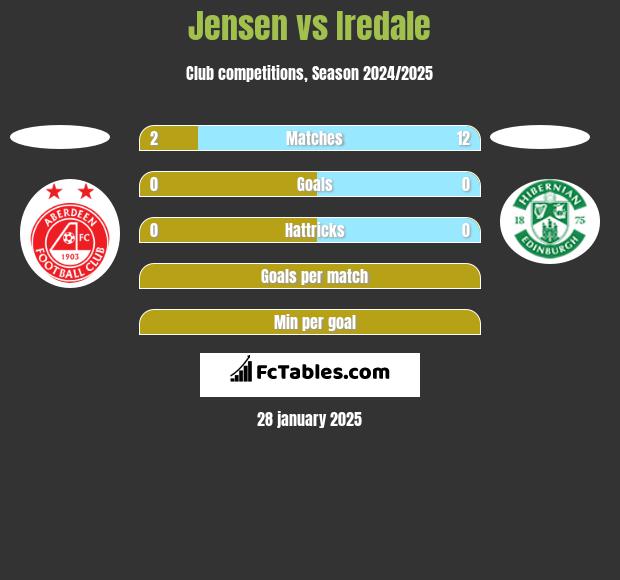 Jensen vs Iredale h2h player stats