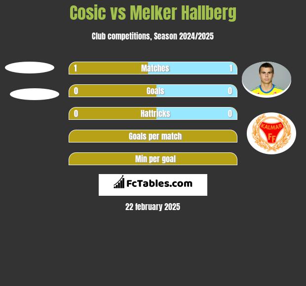 Cosic vs Melker Hallberg h2h player stats