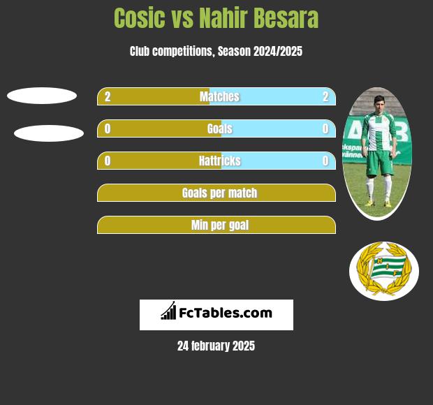 Cosic vs Nahir Besara h2h player stats