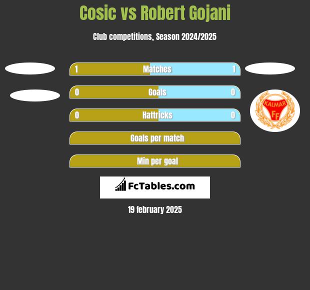 Cosic vs Robert Gojani h2h player stats