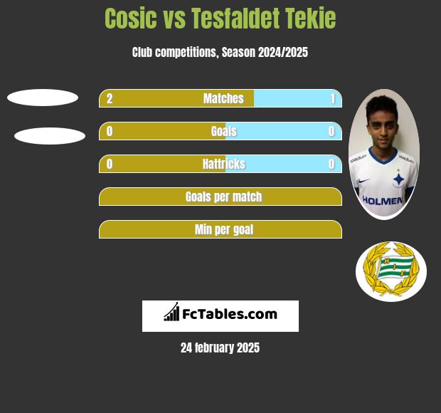 Cosic vs Tesfaldet Tekie h2h player stats