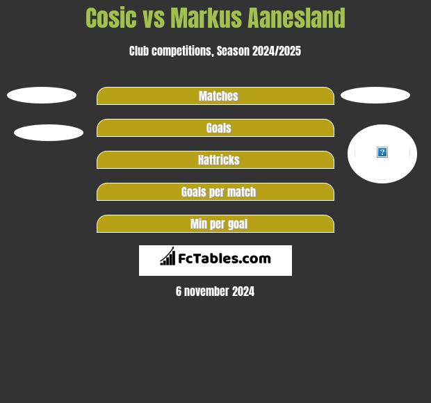 Cosic vs Markus Aanesland h2h player stats