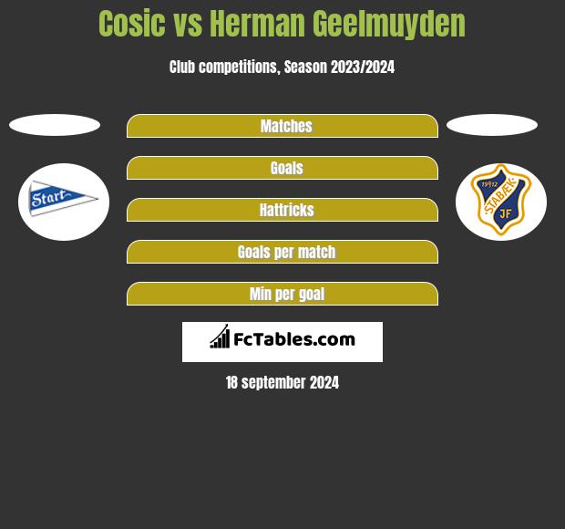 Cosic vs Herman Geelmuyden h2h player stats