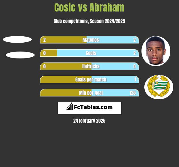 Cosic vs Abraham h2h player stats