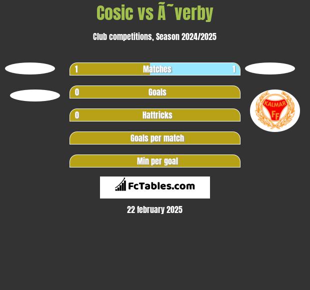 Cosic vs Ã˜verby h2h player stats