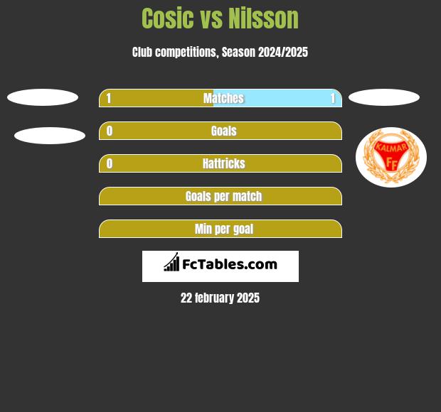 Cosic vs Nilsson h2h player stats