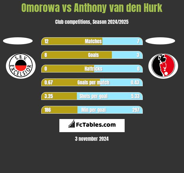 Omorowa vs Anthony van den Hurk h2h player stats