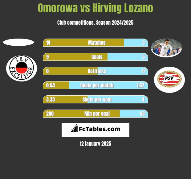 Omorowa vs Hirving Lozano h2h player stats