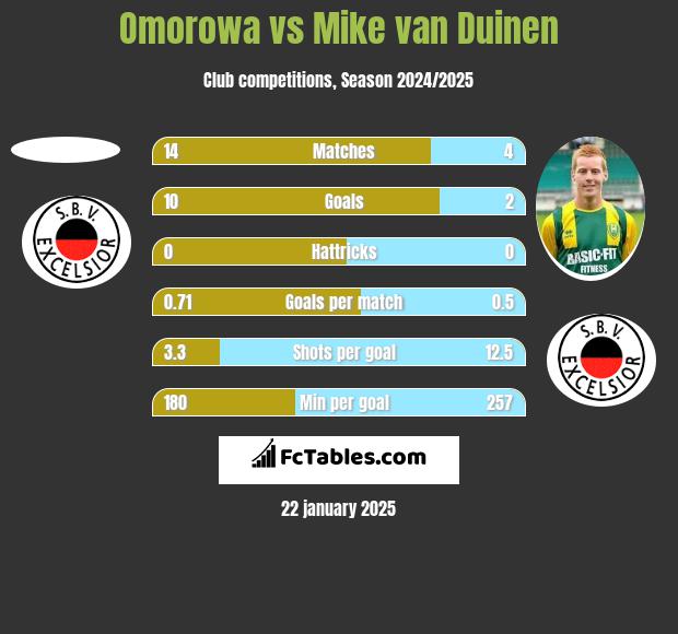 Omorowa vs Mike van Duinen h2h player stats