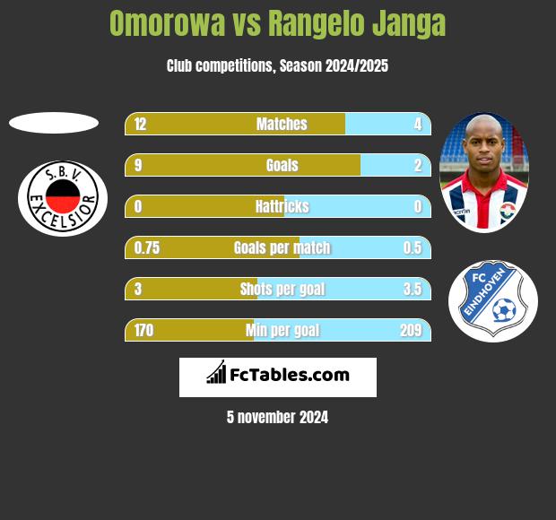 Omorowa vs Rangelo Janga h2h player stats