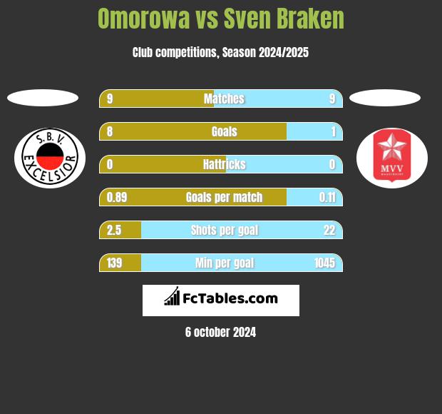 Omorowa vs Sven Braken h2h player stats