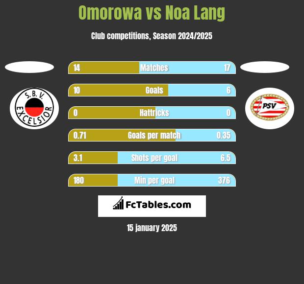 Omorowa vs Noa Lang h2h player stats