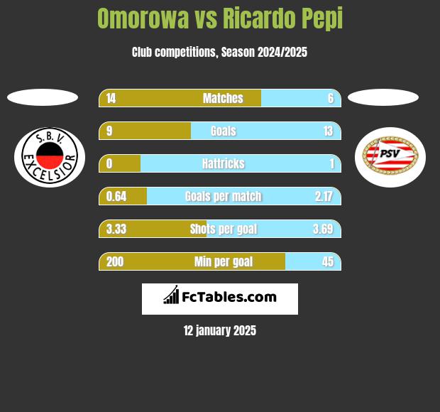 Omorowa vs Ricardo Pepi h2h player stats