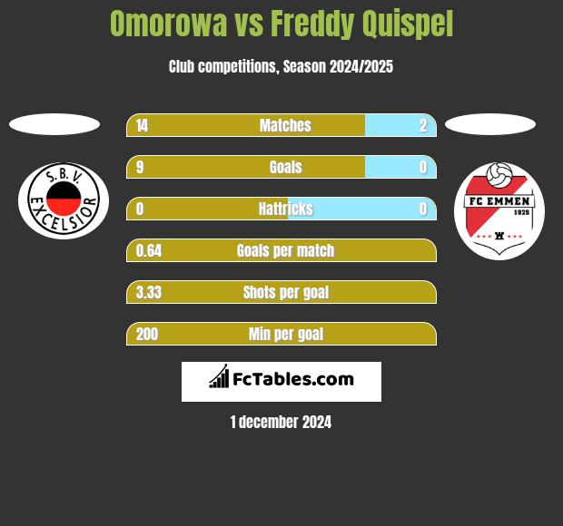 Omorowa vs Freddy Quispel h2h player stats