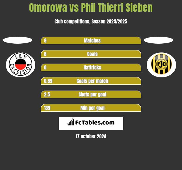 Omorowa vs Phil Thierri Sieben h2h player stats