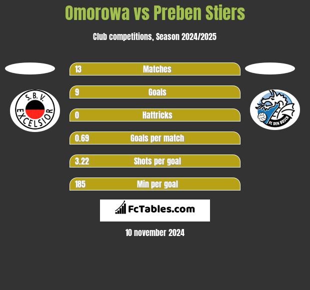 Omorowa vs Preben Stiers h2h player stats