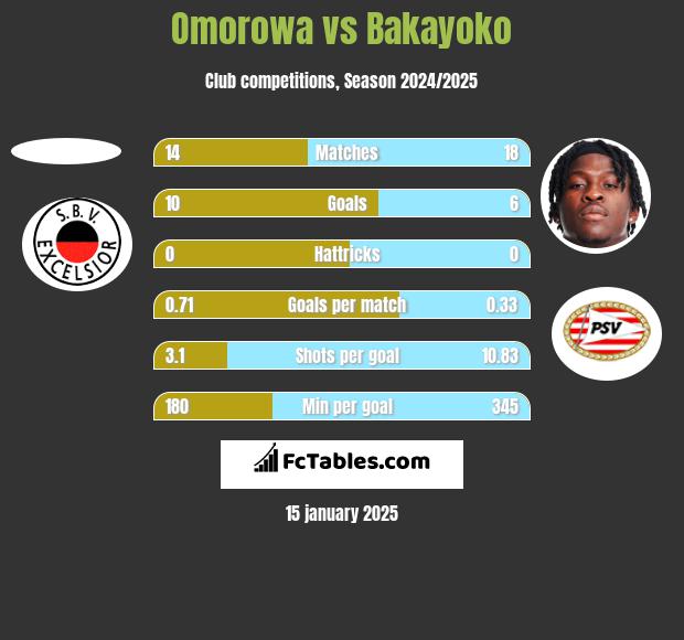 Omorowa vs Bakayoko h2h player stats