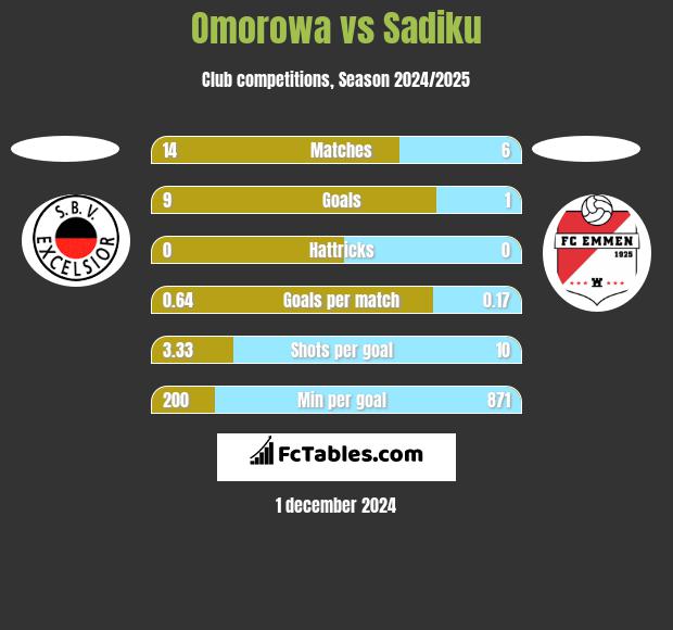 Omorowa vs Sadiku h2h player stats