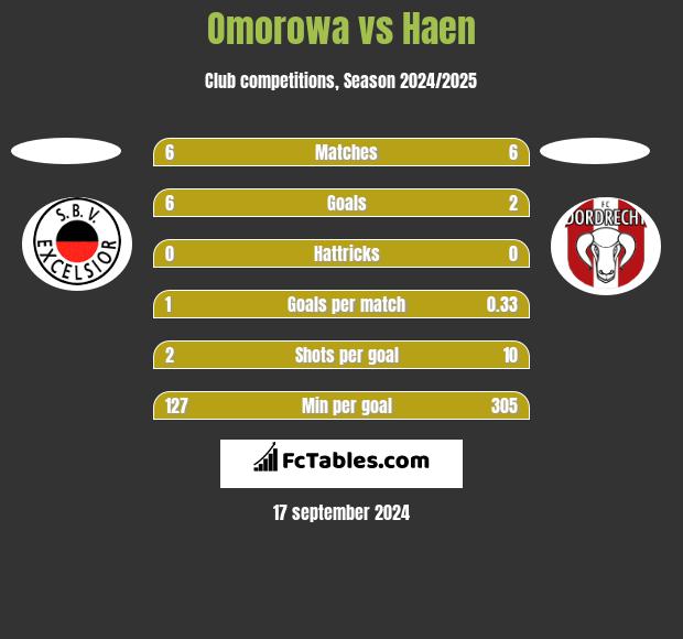 Omorowa vs Haen h2h player stats