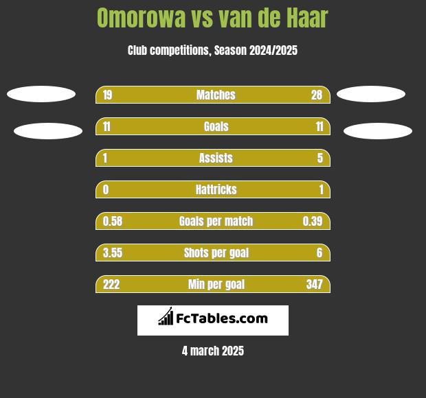 Omorowa vs van de Haar h2h player stats