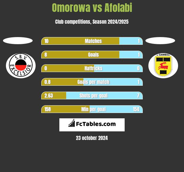 Omorowa vs Afolabi h2h player stats